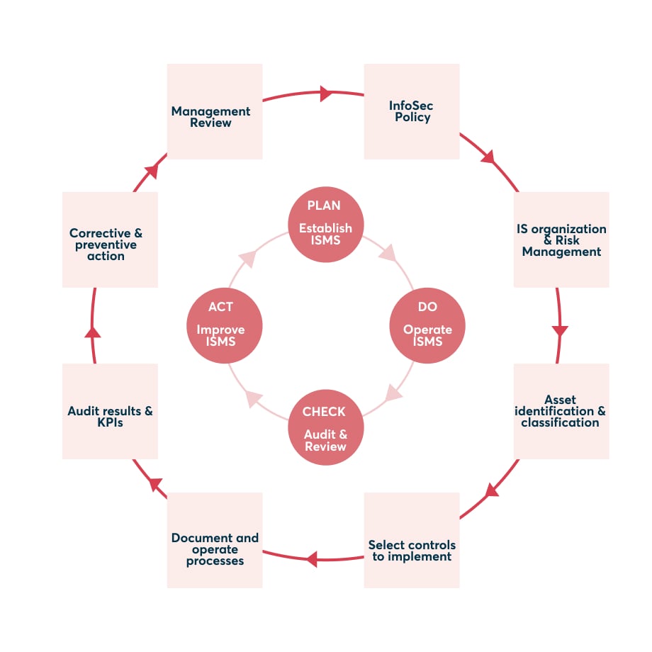 What Is An Information Security Management System (ISMS)?